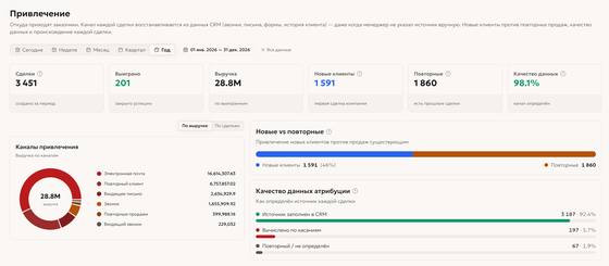 Привлечение заявок